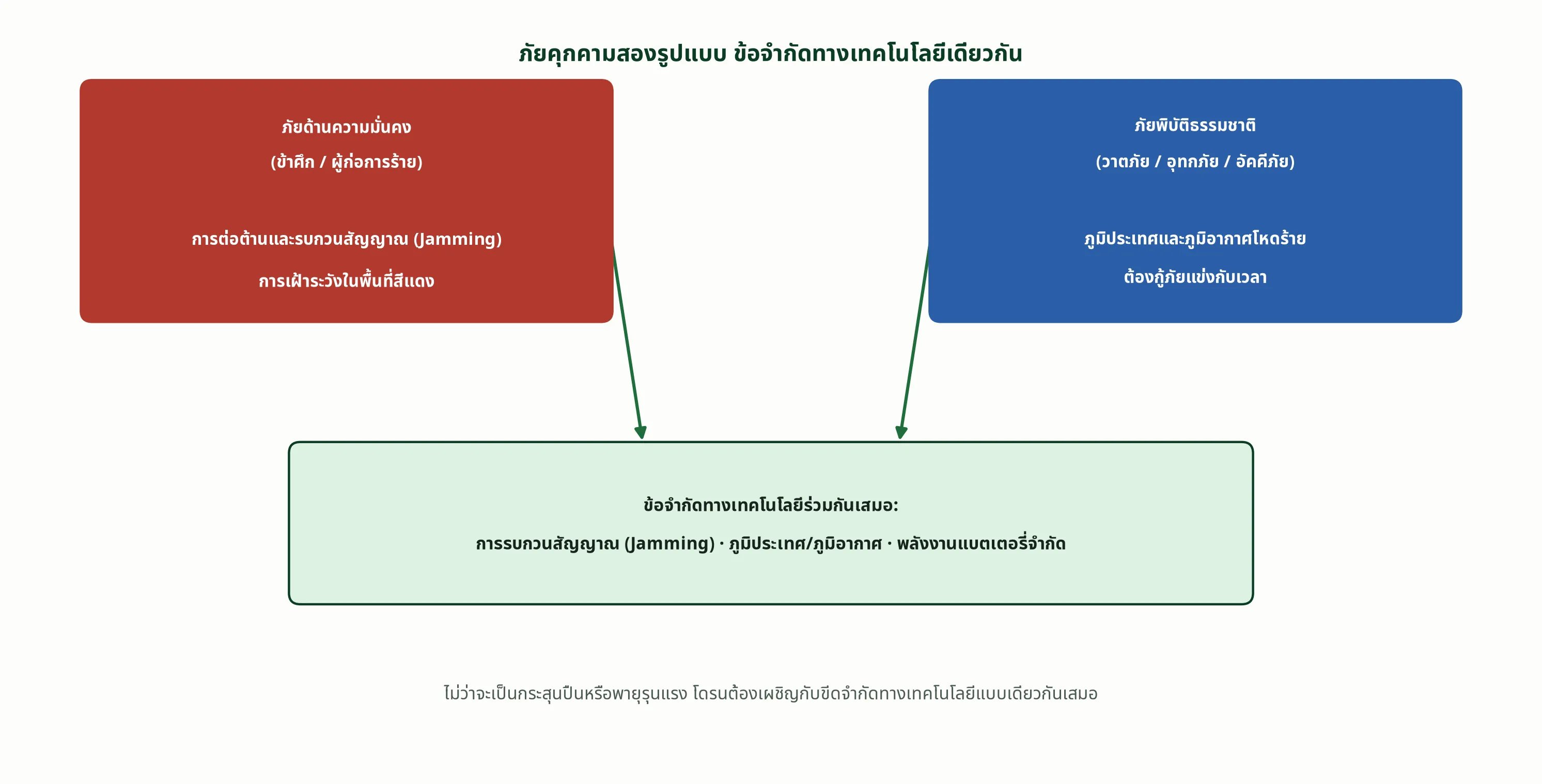 ภัยคุกคามสองรูปแบบ ข้อจำกัดทางเทคโนโลยีเดียวกัน