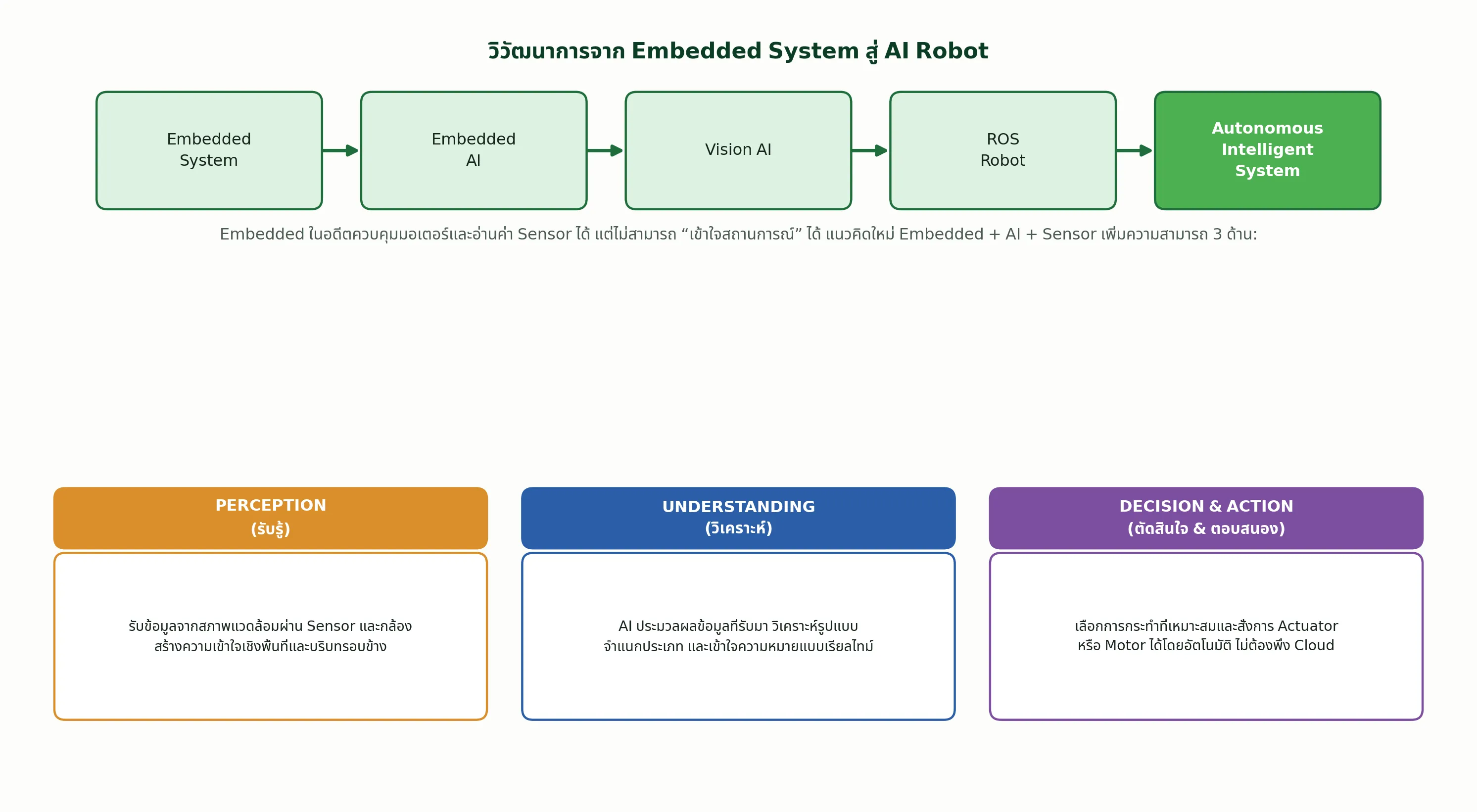 วิวัฒนาการจาก Embedded System สู่ AI Robot