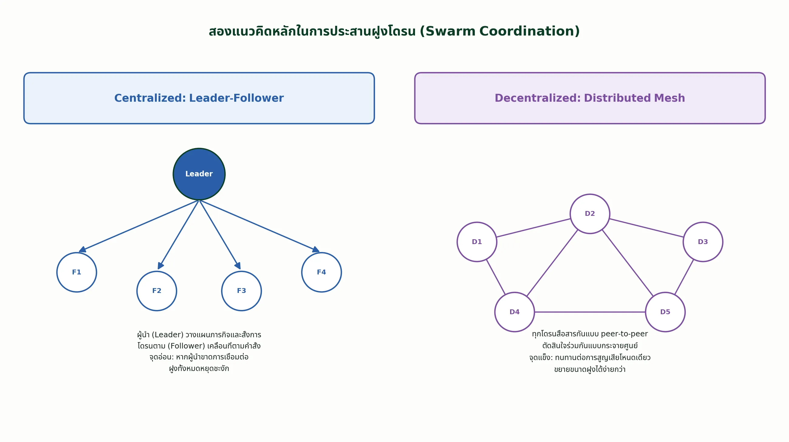 สองแนวคิดหลักในการประสานฝูงโดรน (Swarm Coordination)