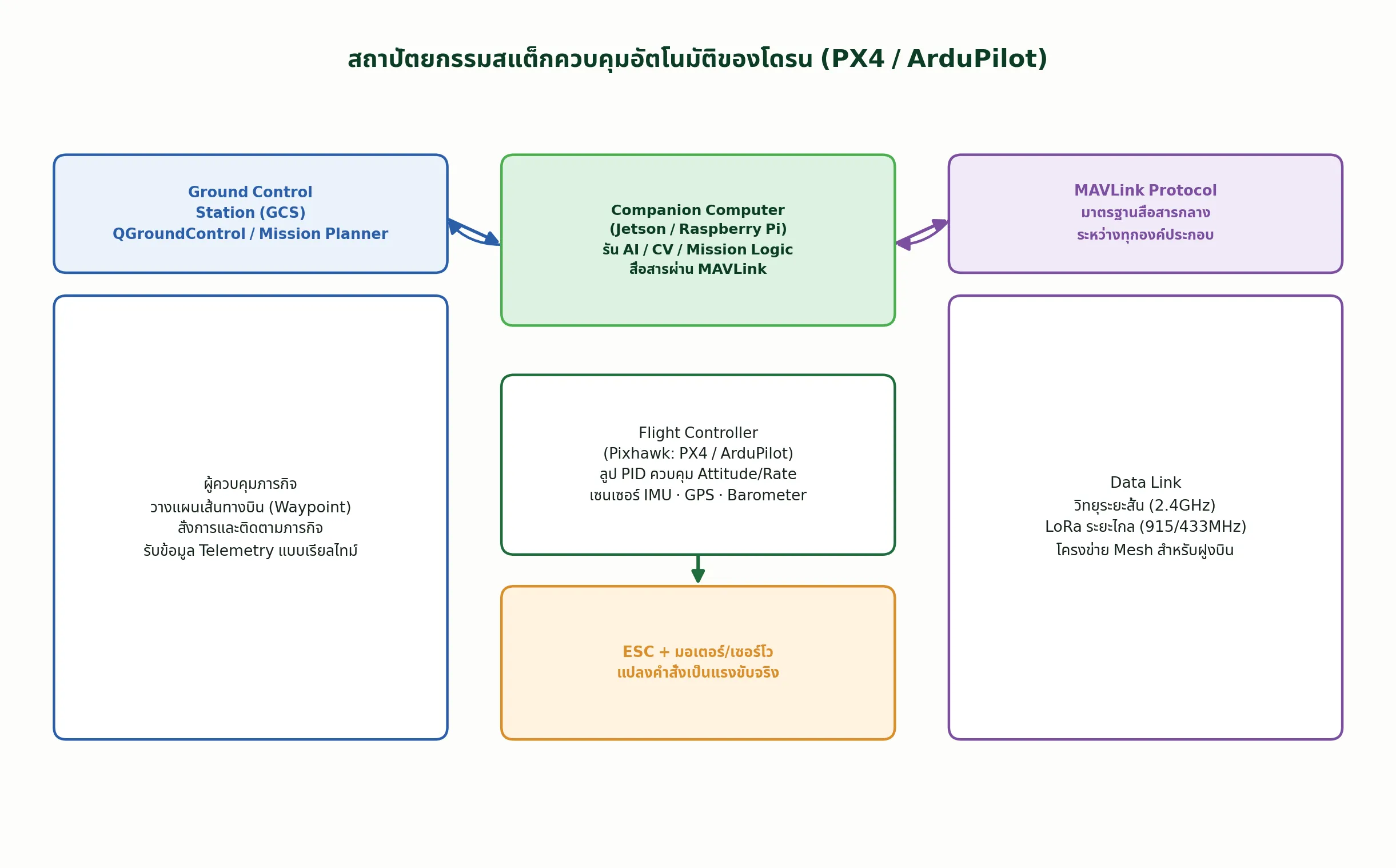 สถาปัตยกรรมสแต็กควบคุมอัตโนมัติของโดรน (PX4 / ArduPilot)