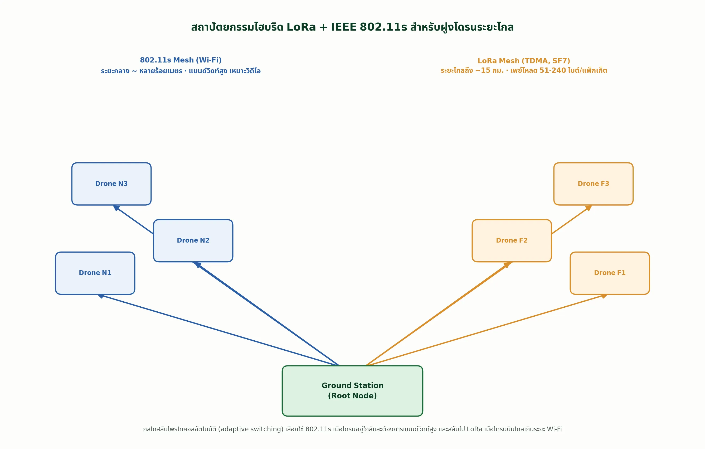 สถาปัตยกรรมไฮบริด LoRa + IEEE 802.11s สำหรับฝูงโดรนระยะไกล