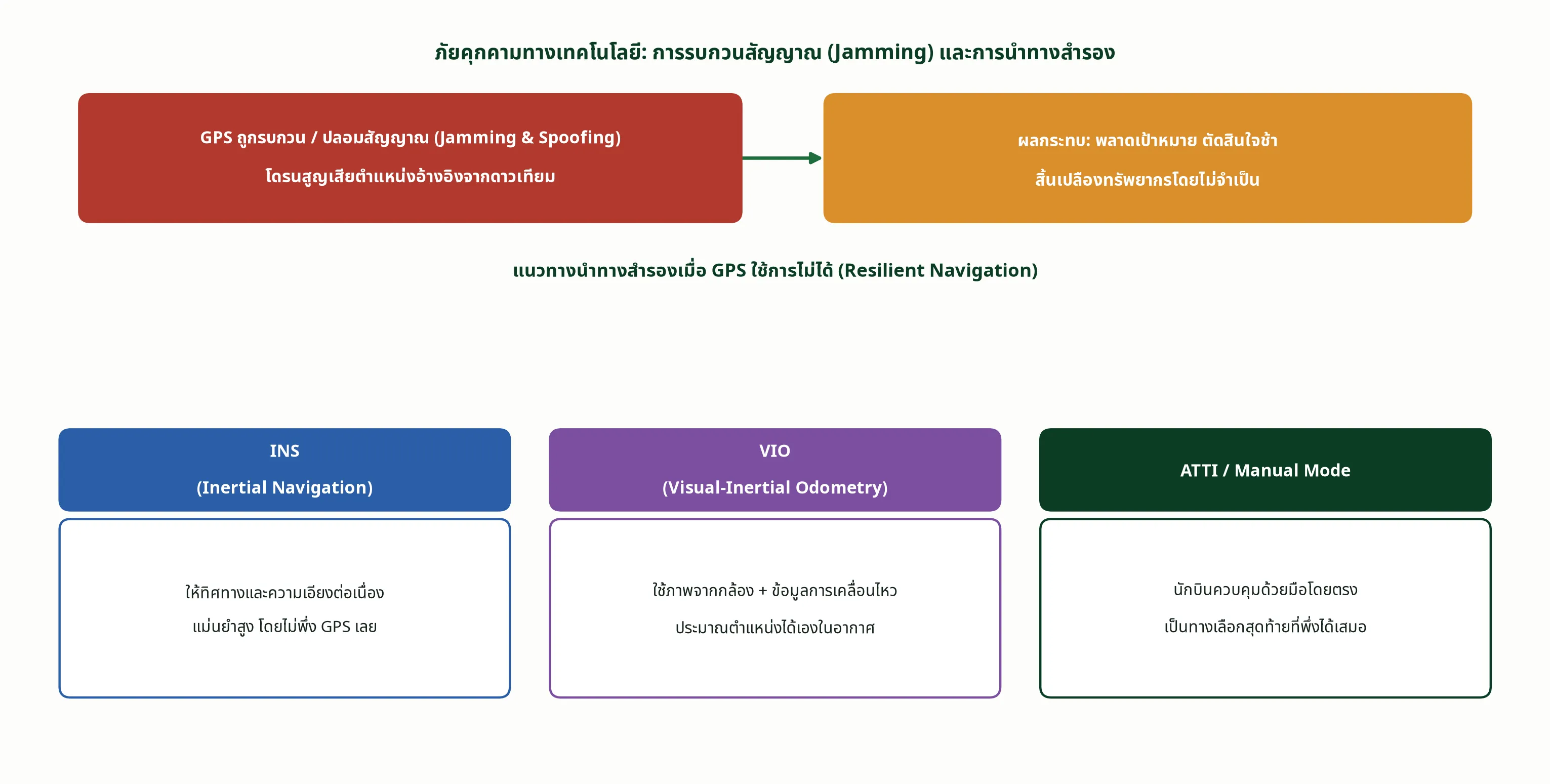 ภัยคุกคามทางเทคโนโลยี: การรบกวนสัญญาณ (Jamming) และการนำทางสำรอง