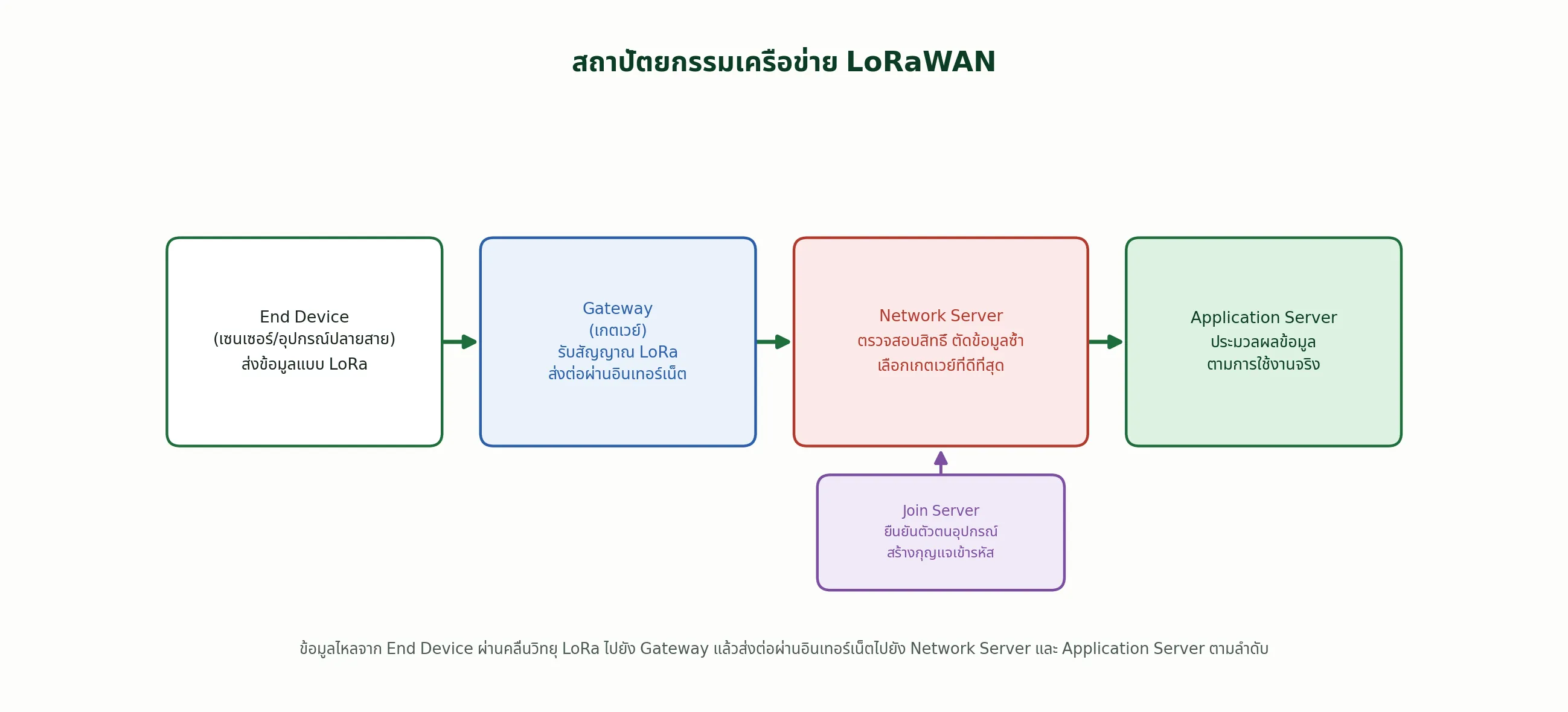 สถาปัตยกรรมเครือข่าย LoRaWAN
