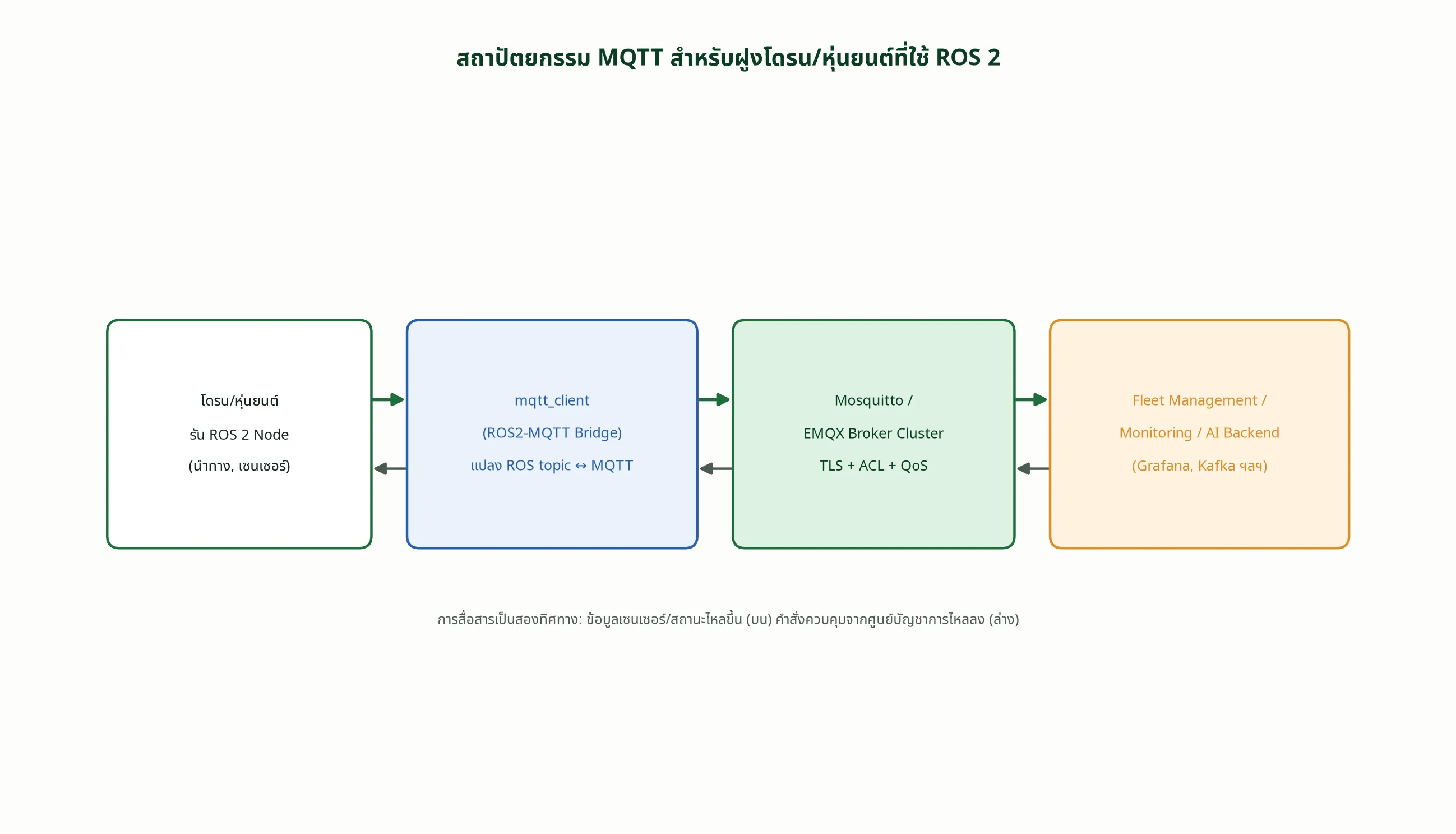 สถาปัตยกรรม MQTT สำหรับฝูงโดรน/หุ่นยนต์ที่ใช้ ROS 2