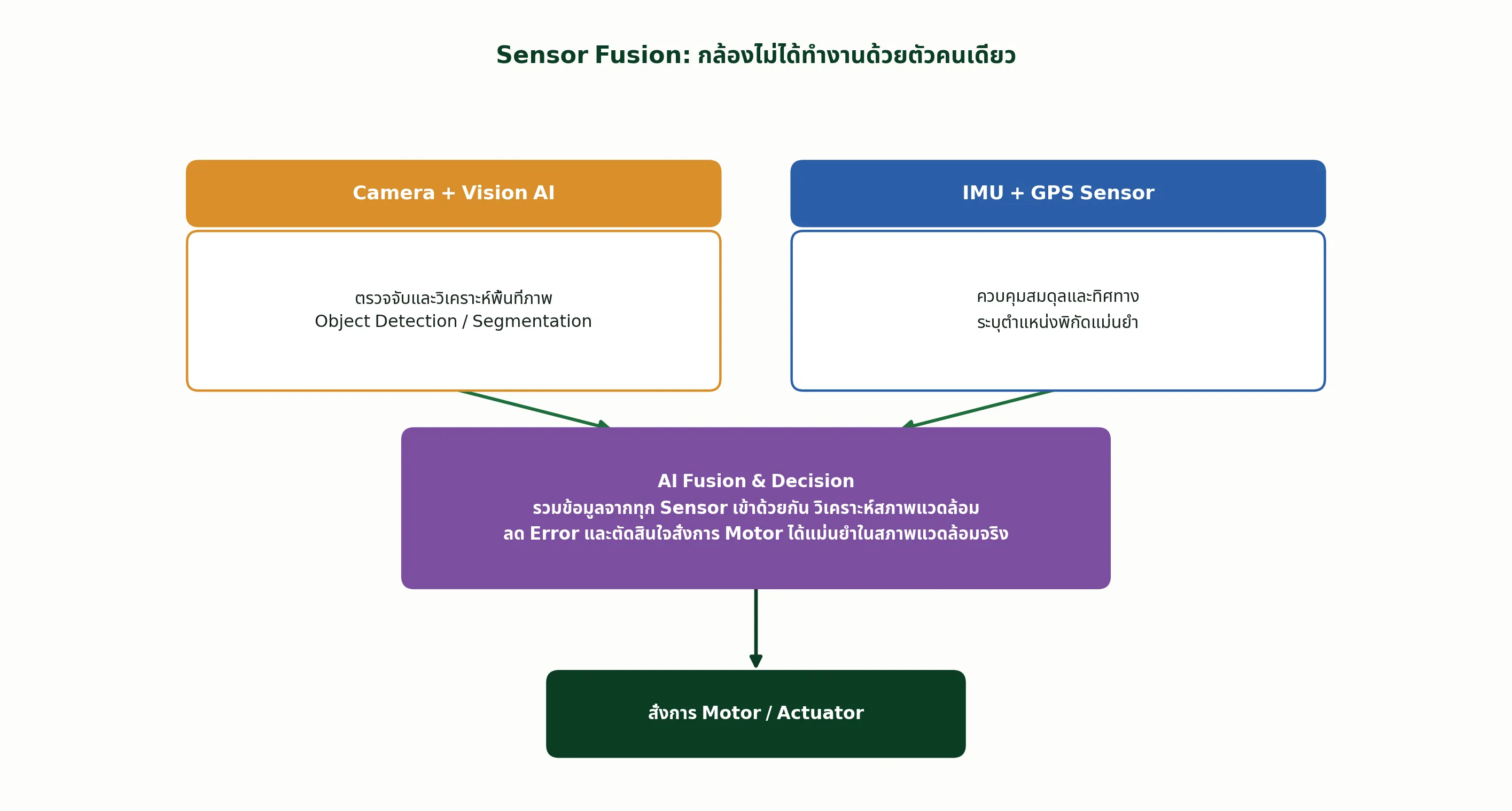 Sensor Fusion: กล้องไม่ได้ทำงานด้วยตัวคนเดียว