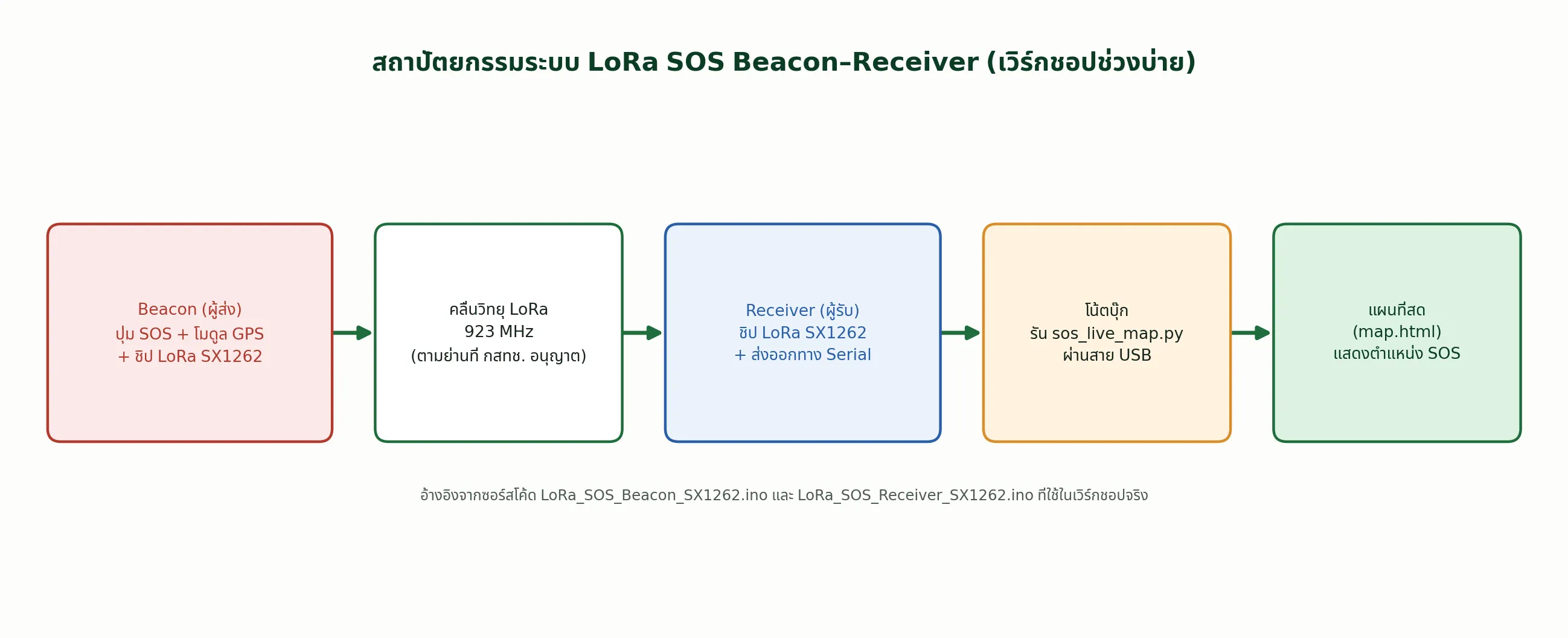 สถาปัตยกรรมระบบ LoRa SOS Beacon–Receiver