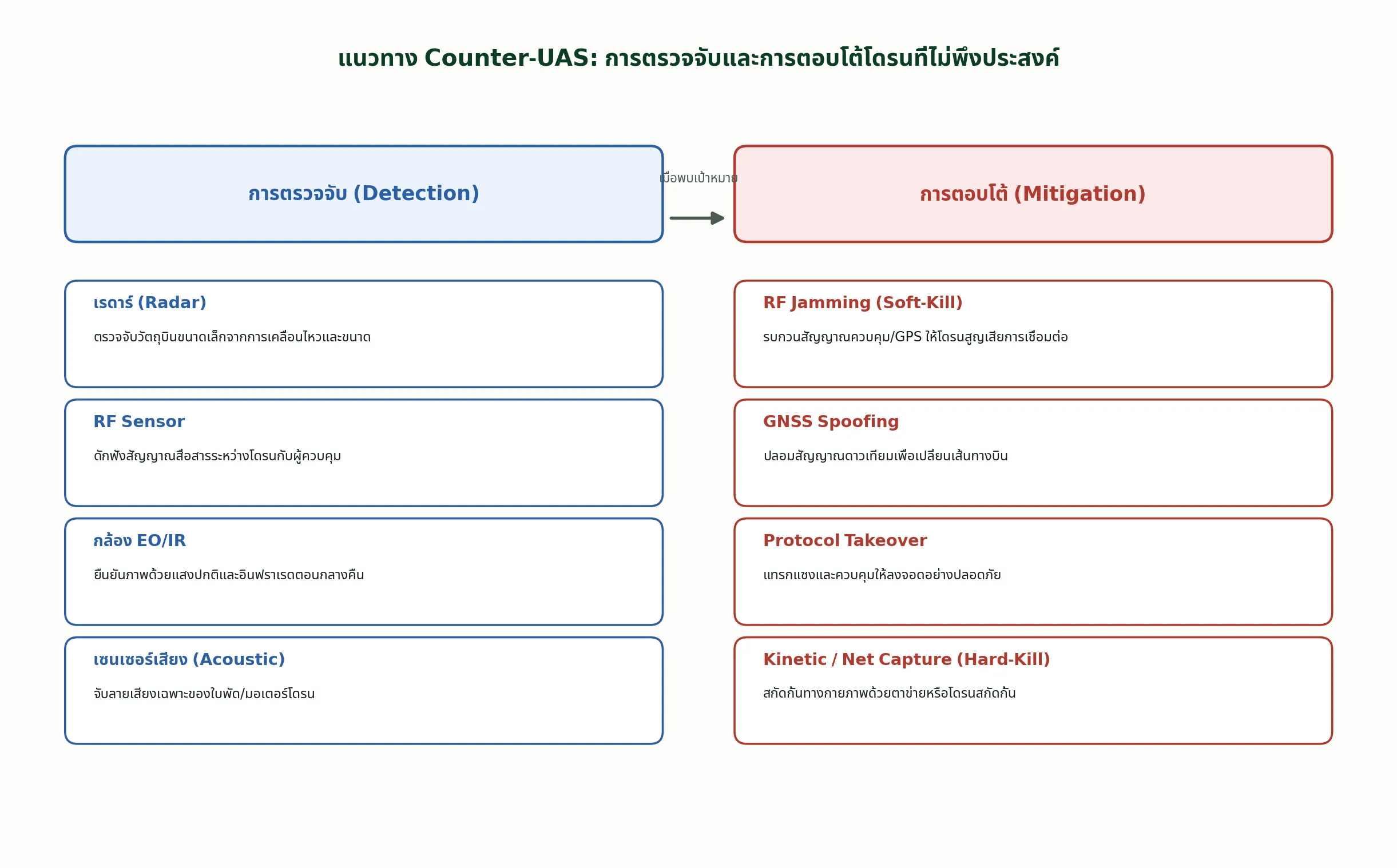 แนวทาง Counter-UAS: การตรวจจับและการตอบโต้โดรนที่ไม่พึงประสงค์