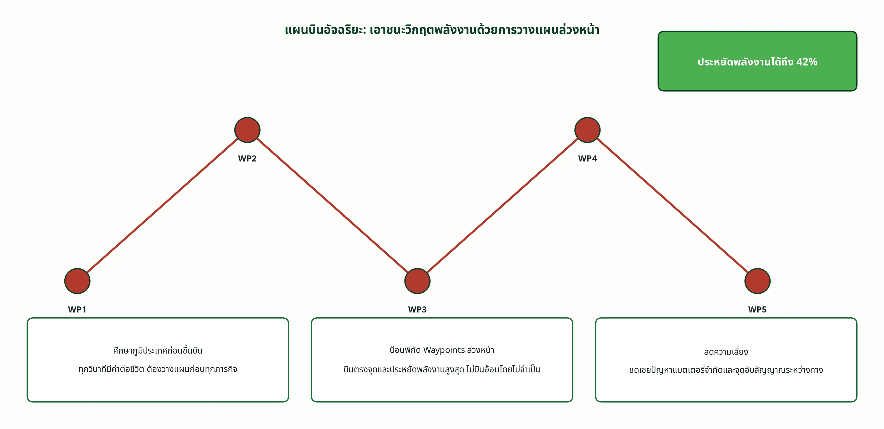 แผนบินอัจฉริยะ: เอาชนะวิกฤตพลังงานด้วยการวางแผนล่วงหน้า