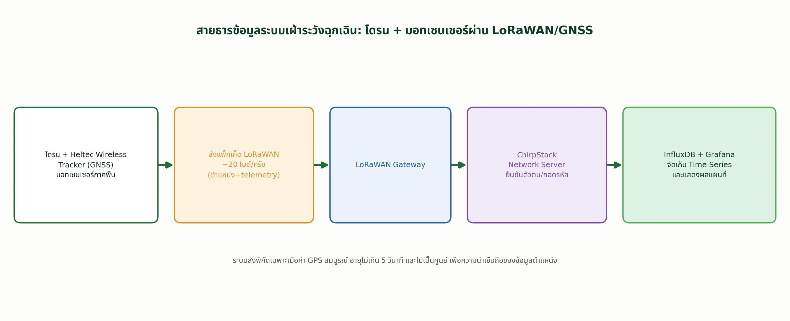 สายธารข้อมูลระบบเฝ้าระวังฉุกเฉิน: โดรน + มอทเซนเซอร์ผ่าน LoRaWAN/GNSS