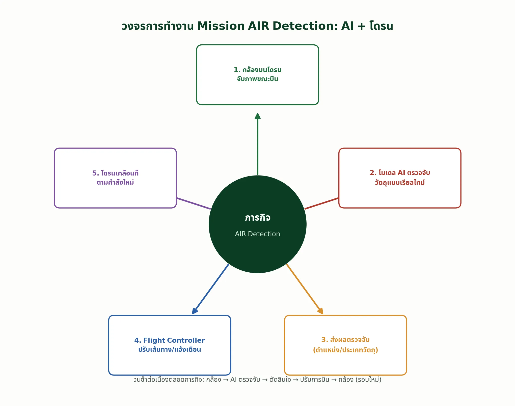 วงจรการทำงาน Mission AIR Detection