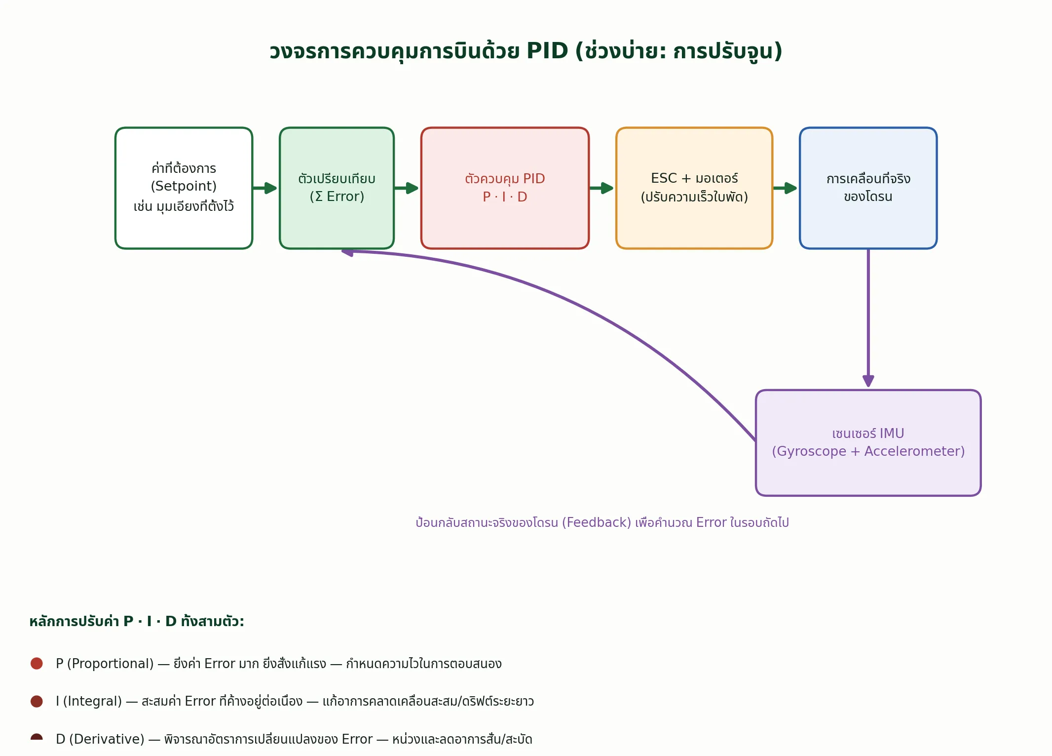 วงจรการควบคุม PID