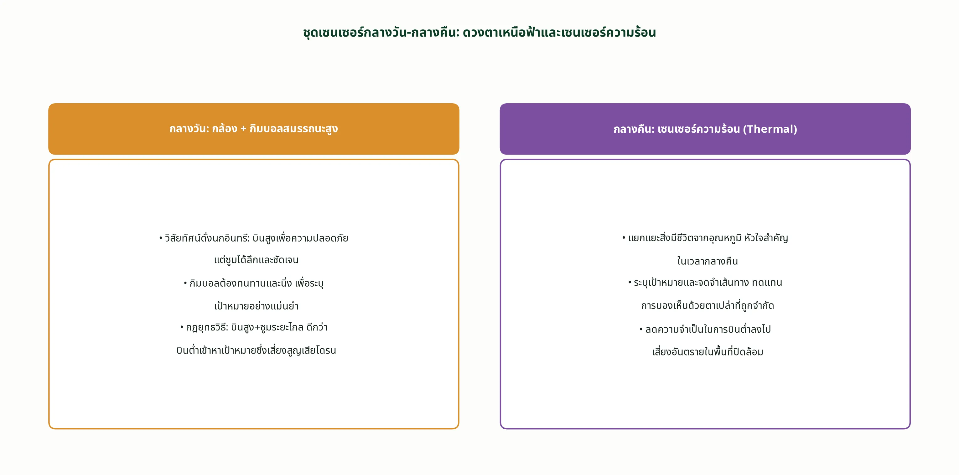 ชุดเซนเซอร์กลางวัน-กลางคืน: ดวงตาเหนือฟ้าและเซนเซอร์ความร้อน