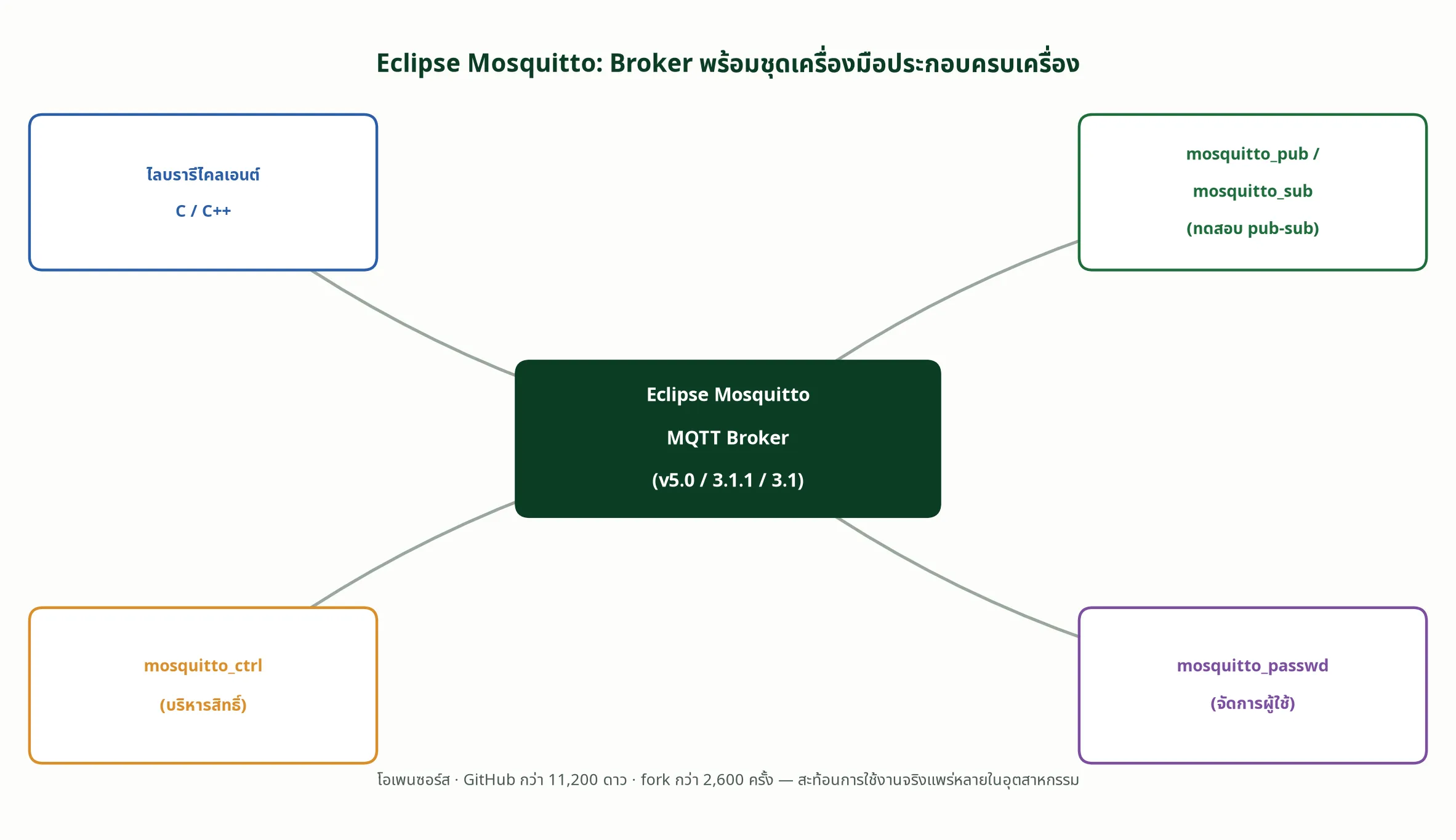 Eclipse Mosquitto Broker พร้อมชุดเครื่องมือประกอบ