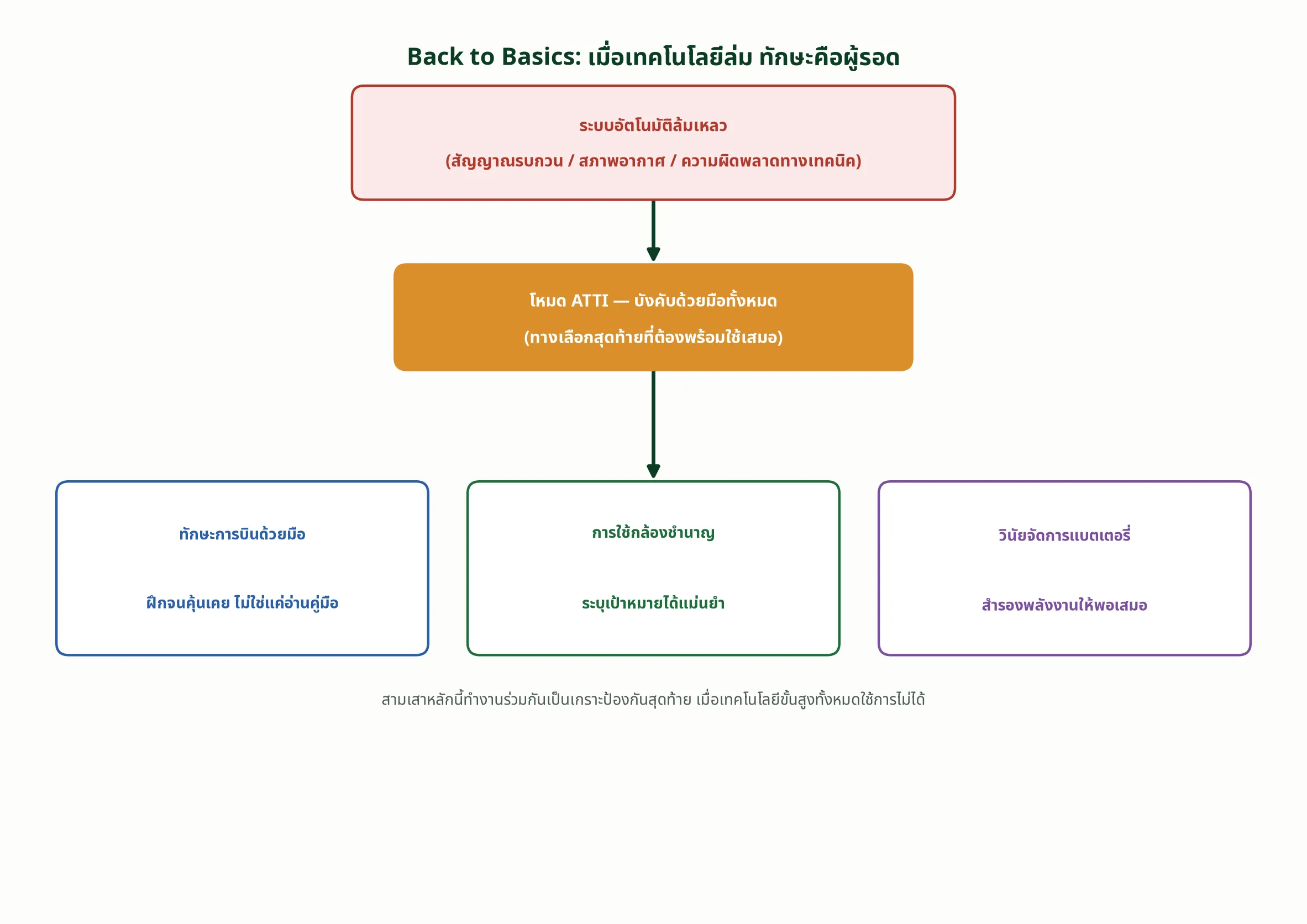 Back to Basics: จากระบบอัตโนมัติล้มเหลว สู่โหมด ATTI และสามเสาหลักพื้นฐาน