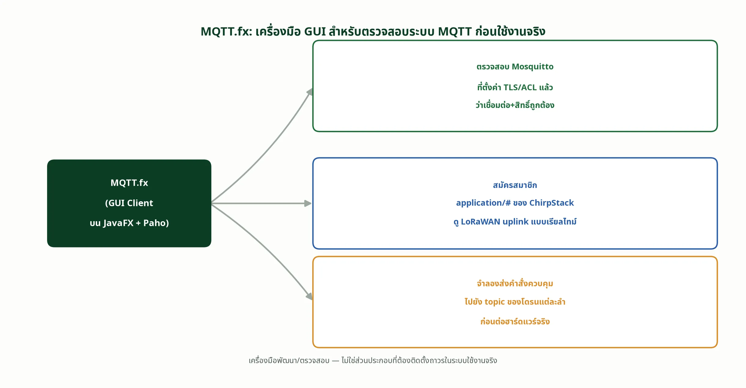 MQTT.fx เป็นเครื่องมือ GUI สำหรับตรวจสอบระบบ MQTT สามกรณีใช้งาน