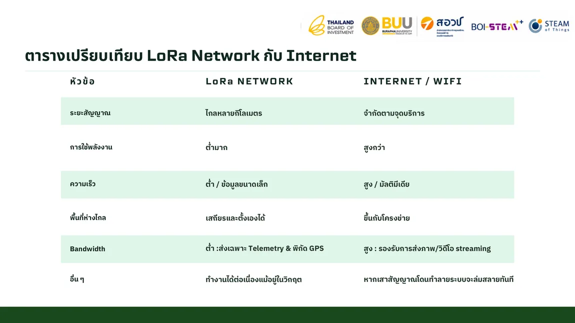 ตารางเปรียบเทียบ LoRa Network กับ Internet