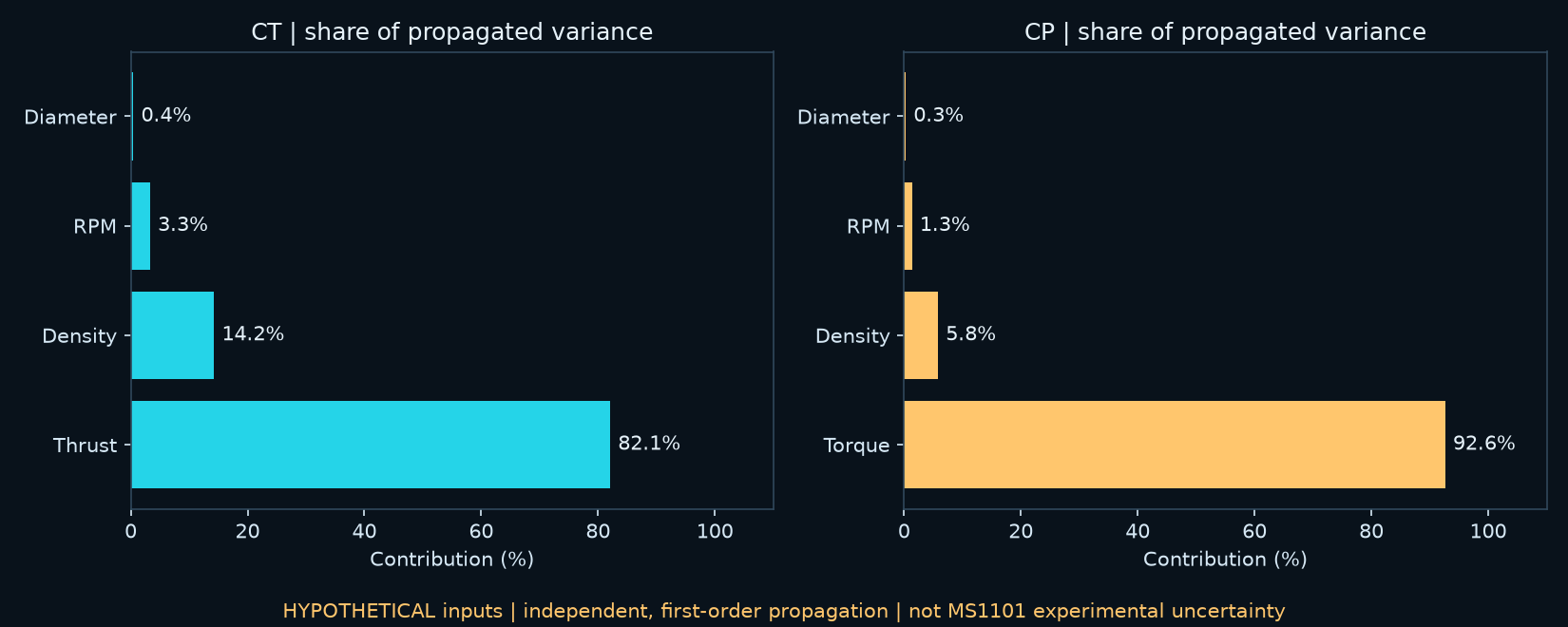 สัดส่วนความแปรปรวนจากอินพุตสมมติในแบบฝึก CT และ CP ไม่ใช่ความไม่แน่นอนของการทดลอง MS1101